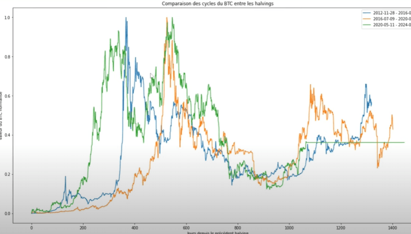 bitcoin price normalized since each halving