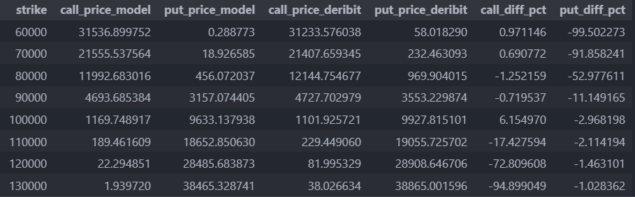 Comparaison entre les prix théoriques du modèle et les prix réels des options Deribit.