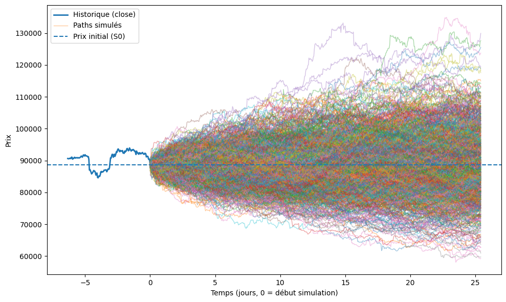 Graphique montrant des milliers de lignes de simulations de prix superposées.