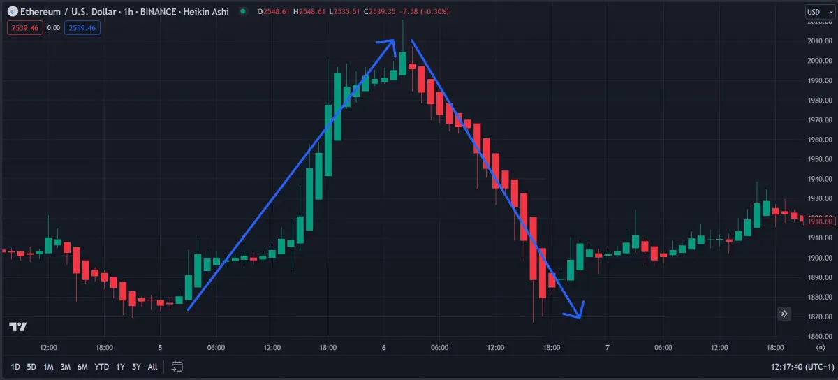 Guide Complet sur les Bougies Heikin Ashi pour le Trading en Crypto