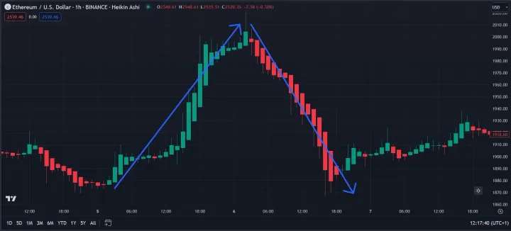 Guide Complet sur les Bougies Heikin Ashi pour le Trading en Crypto